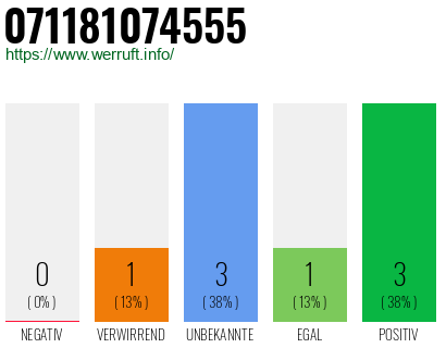Rufnummer 071181074555 Telefonnummer 071181074555