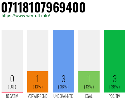 Rufnummer 07118107969400 Telefonnummer 07118107969400