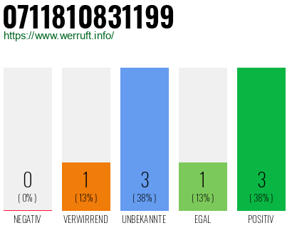Rufnummer 0711810831199 Telefonnummer 0711810831199