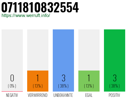 Rufnummer 0711810832554 Telefonnummer 0711810832554