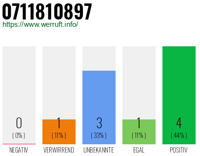 Rufnummer 0711810897 Telefonnummer 0711810897