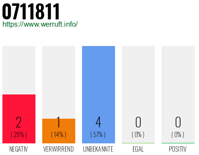 Rufnummer 0711811 Telefonnummer 0711811