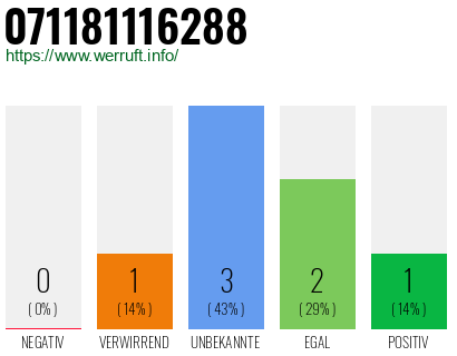 Rufnummer 071181116288 Telefonnummer 071181116288