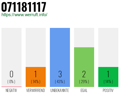 Rufnummer 071181117 Telefonnummer 071181117