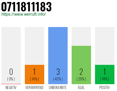 Rufnummer 0711811183 Telefonnummer 0711811183