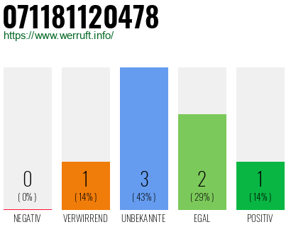 Rufnummer 071181120478 Telefonnummer 071181120478