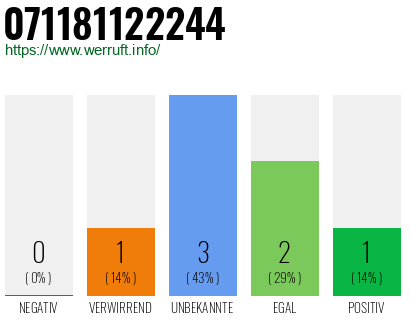Rufnummer 071181122244 Telefonnummer 071181122244