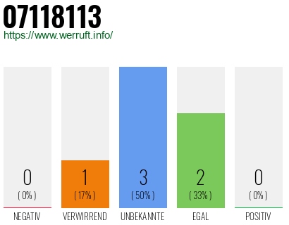Rufnummer 07118113 Telefonnummer 07118113
