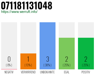 Rufnummer 071181131048 Telefonnummer 071181131048