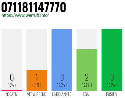 Rufnummer 071181147770 Telefonnummer 071181147770