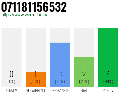 Rufnummer 071181156532 Telefonnummer 071181156532