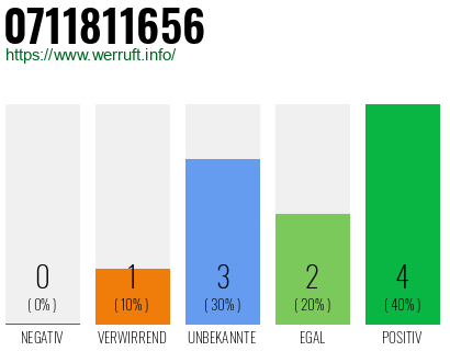 Rufnummer 0711811656 Telefonnummer 0711811656