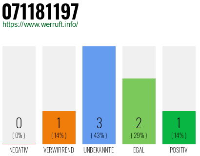 Rufnummer 071181197 Telefonnummer 071181197