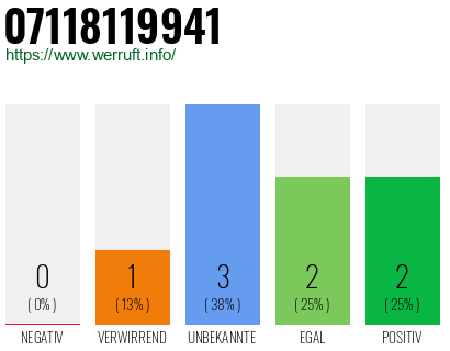 Rufnummer 07118119941 Telefonnummer 07118119941