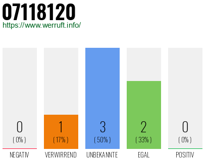 Rufnummer 07118120 Telefonnummer 07118120