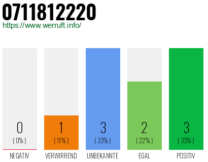 Rufnummer 0711812220 Telefonnummer 0711812220