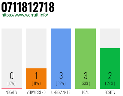 Rufnummer 0711812718 Telefonnummer 0711812718