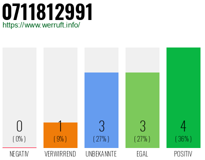 Rufnummer 0711812991 Telefonnummer 0711812991