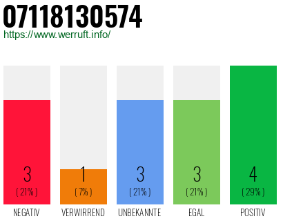 Rufnummer 07118130574 Telefonnummer 07118130574