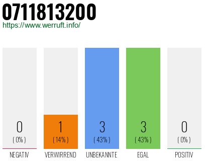Rufnummer 0711813200 Telefonnummer 0711813200