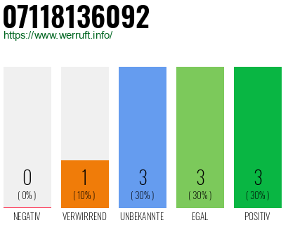 Rufnummer 07118136092 Telefonnummer 07118136092