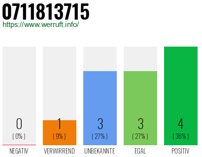 Rufnummer 0711813715 Telefonnummer 0711813715