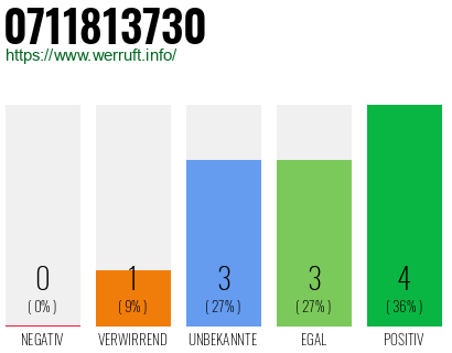 Rufnummer 0711813730 Telefonnummer 0711813730
