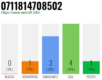 Rufnummer 0711814708502 Telefonnummer 0711814708502