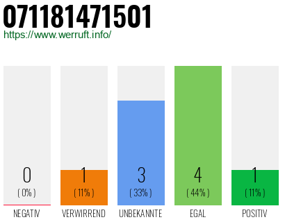 Rufnummer 071181471501 Telefonnummer 071181471501