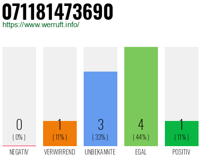 Rufnummer 071181473690 Telefonnummer 071181473690