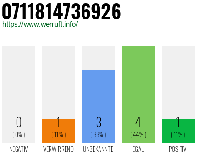 Rufnummer 0711814736926 Telefonnummer 0711814736926