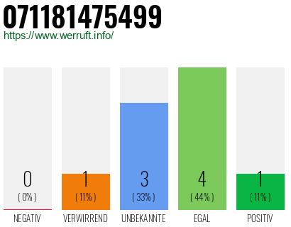 Rufnummer 071181475499 Telefonnummer 071181475499