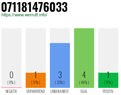 Rufnummer 071181476033 Telefonnummer 071181476033
