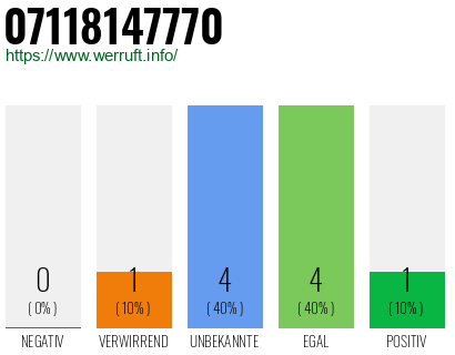 Rufnummer 07118147770 Telefonnummer 07118147770