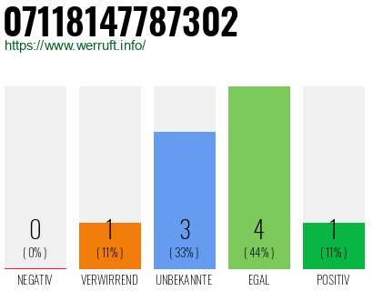 Rufnummer 07118147787302 Telefonnummer 07118147787302
