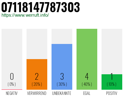 Rufnummer 07118147787303 Telefonnummer 07118147787303