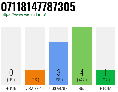 Rufnummer 07118147787305 Telefonnummer 07118147787305