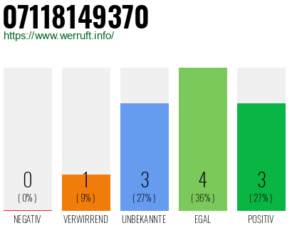 Rufnummer 07118149370 Telefonnummer 07118149370