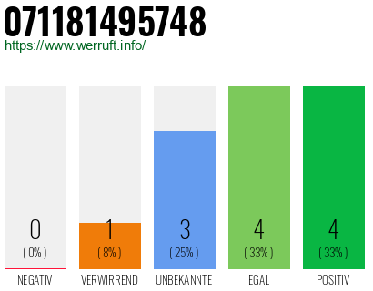 Rufnummer 071181495748 Telefonnummer 071181495748