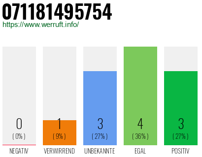 Rufnummer 071181495754 Telefonnummer 071181495754