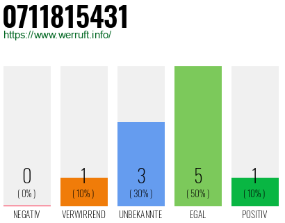 Rufnummer 0711815431 Telefonnummer 0711815431