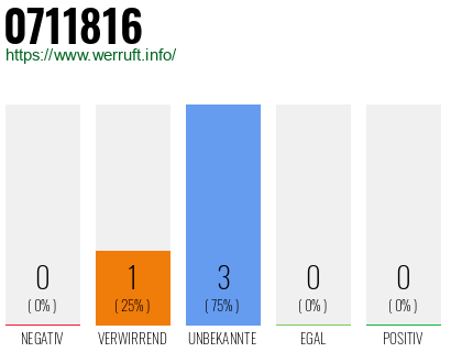 Rufnummer 0711816 Telefonnummer 0711816