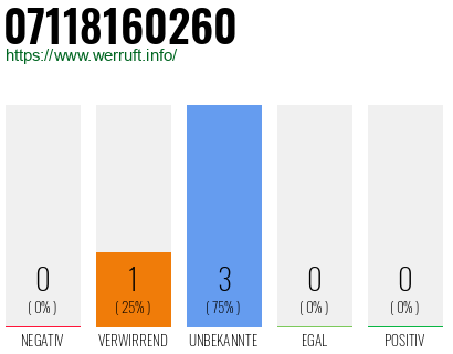 Rufnummer 07118160260 Telefonnummer 07118160260