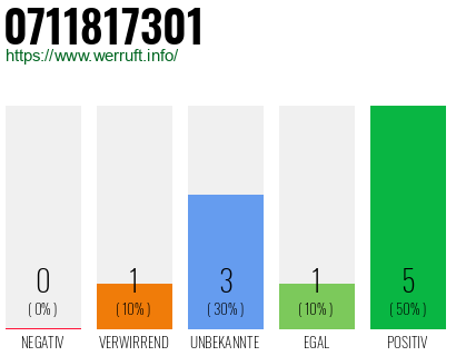 Rufnummer 0711817301 Telefonnummer 0711817301