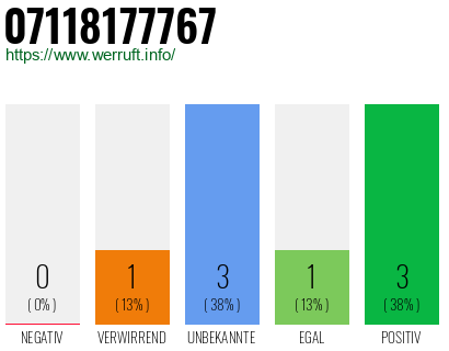 Rufnummer 07118177767 Telefonnummer 07118177767