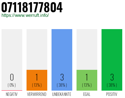 Rufnummer 07118177804 Telefonnummer 07118177804