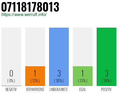 Rufnummer 07118178013 Telefonnummer 07118178013