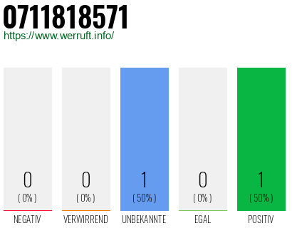 Telefonnummer 0711818571