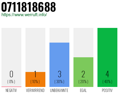 Rufnummer 0711818688 Telefonnummer 0711818688