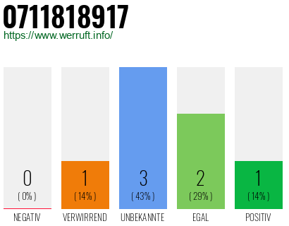 Rufnummer 0711818917 Telefonnummer 0711818917